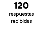 120 respuestas recibidas
