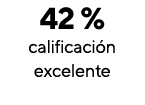 42 %  calificación excelente
