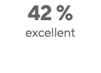 42 %  excellent
