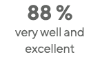 88 %  very well and excellent