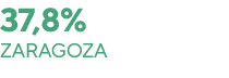 37,8% Zaragoza