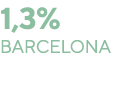 1,3% Barcelona