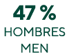 47 % hombres men