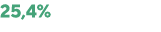 25,4%