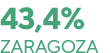 43,4% Zaragoza