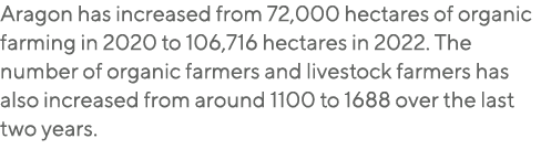 Aragon has increased from 72,000 hectares of organic farming in 2020 to 106,716 hectares in 2022. The number of organ...
