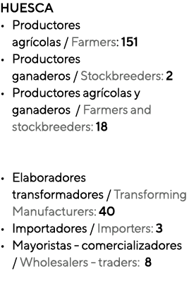 HUESCA • Productores agr colas / Farmers: 151 • Productores ganaderos / Stockbreeders: 2 • Productores agr colas y ga...