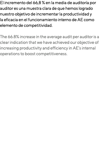 El incremento del 66,8 % en la media de auditor a por auditor es una muestra clara de que hemos logrado nuestro objet...