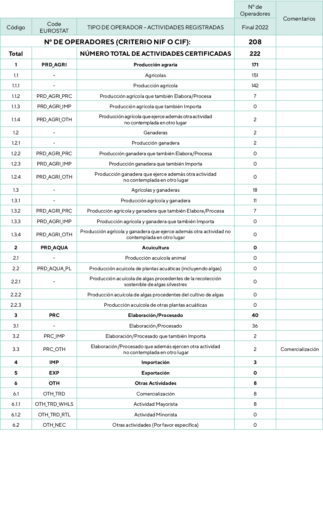 ,,,Nº de Operadores,Comentarios,C digo,Code EUROSTAT,TIPO DE OPERADOR ACTIVIDADES REGISTRADAS,Final 2022,Nº de Operad...