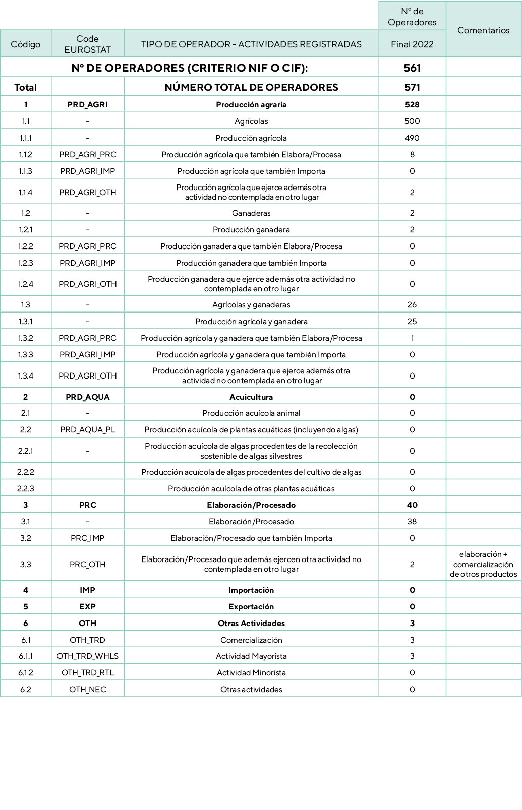 ,,,Nº de Operadores,Comentarios,C digo,Code EUROSTAT,TIPO DE OPERADOR ACTIVIDADES REGISTRADAS,Final 2022,Nº de Operad...