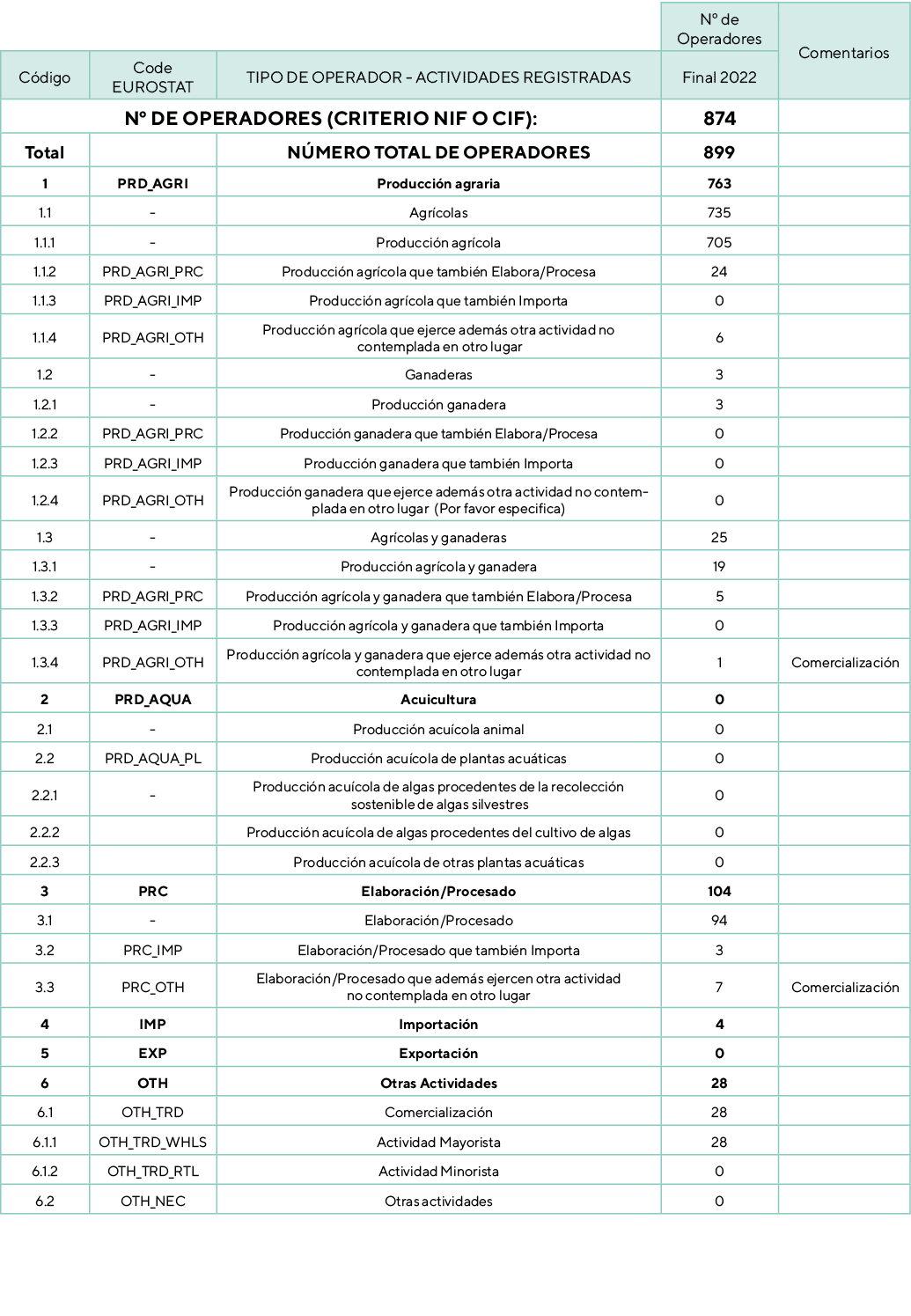 ,,,Nº de Operadores,Comentarios,C digo,Code EUROSTAT,TIPO DE OPERADOR ACTIVIDADES REGISTRADAS,Final 2022,Nº de Operad...