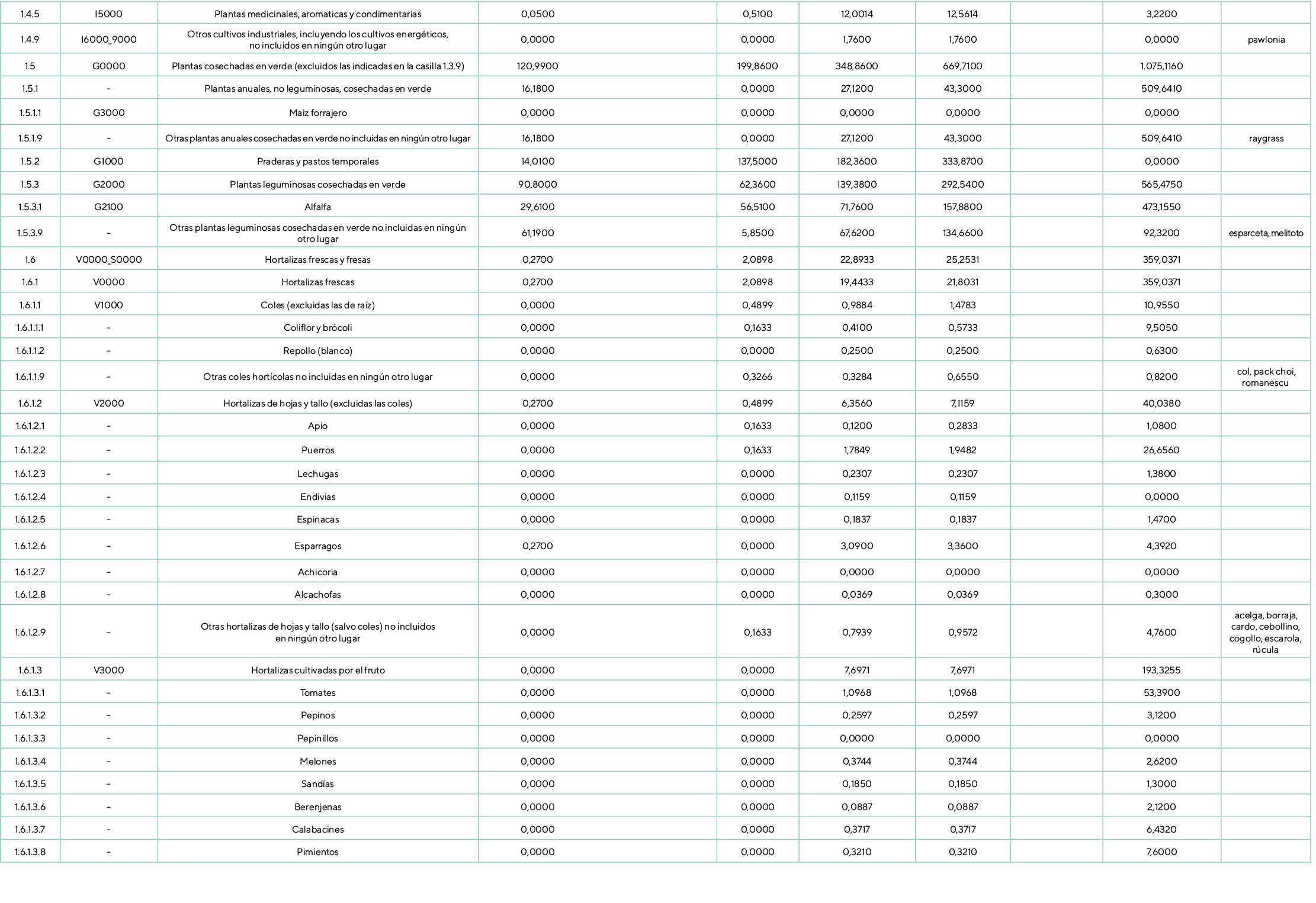 1.4.5,I5000,Plantas medicinales, aromaticas y condimentarias,0,0500,,0,5100,12,0014,12,5614,,3,2200,,1.4.9,I6000_9000...