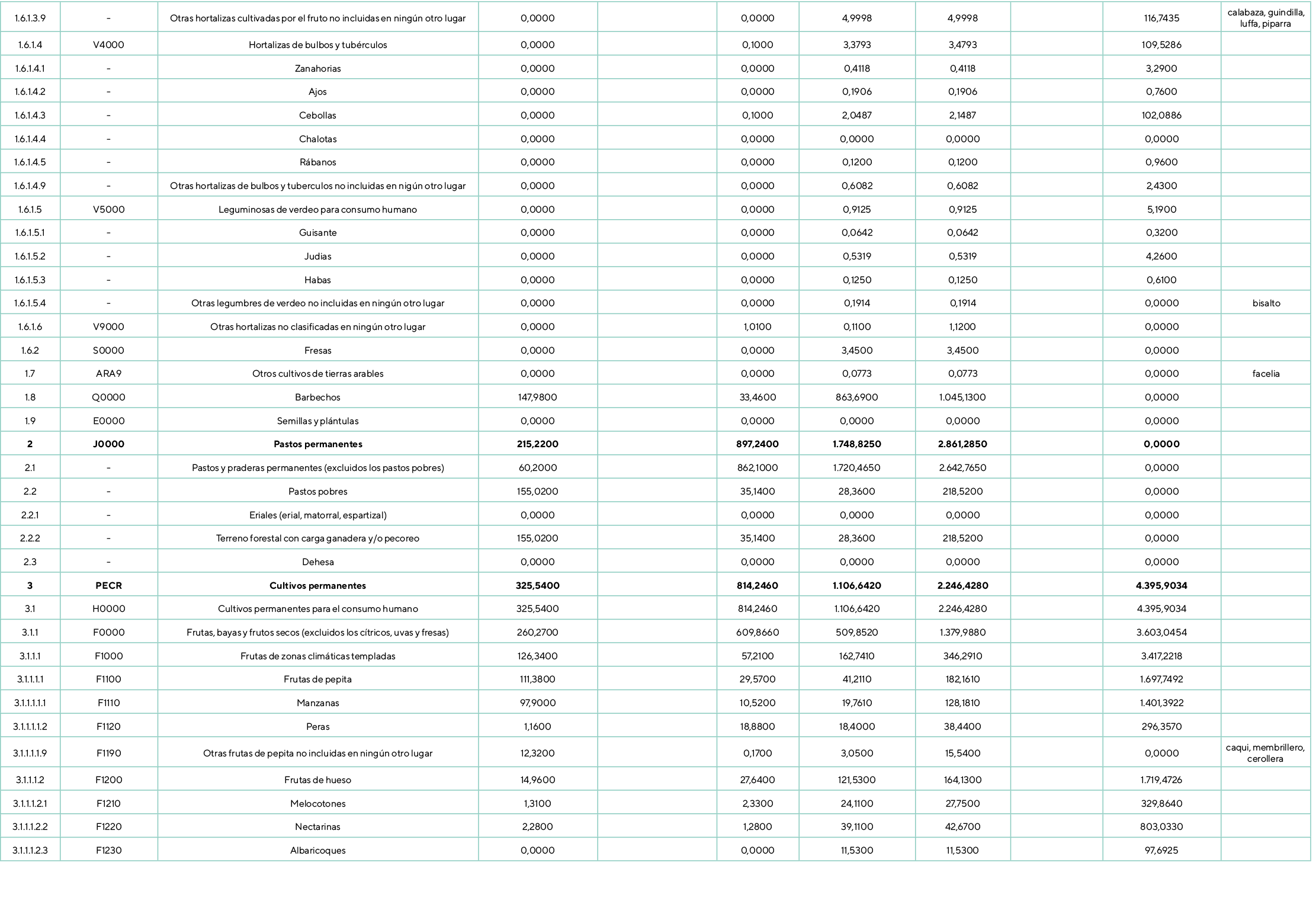1.6.1.3.9, ,Otras hortalizas cultivadas por el fruto no incluidas en ning n otro lugar ,0,0000,,0,0000,4,9998,4,9998,...
