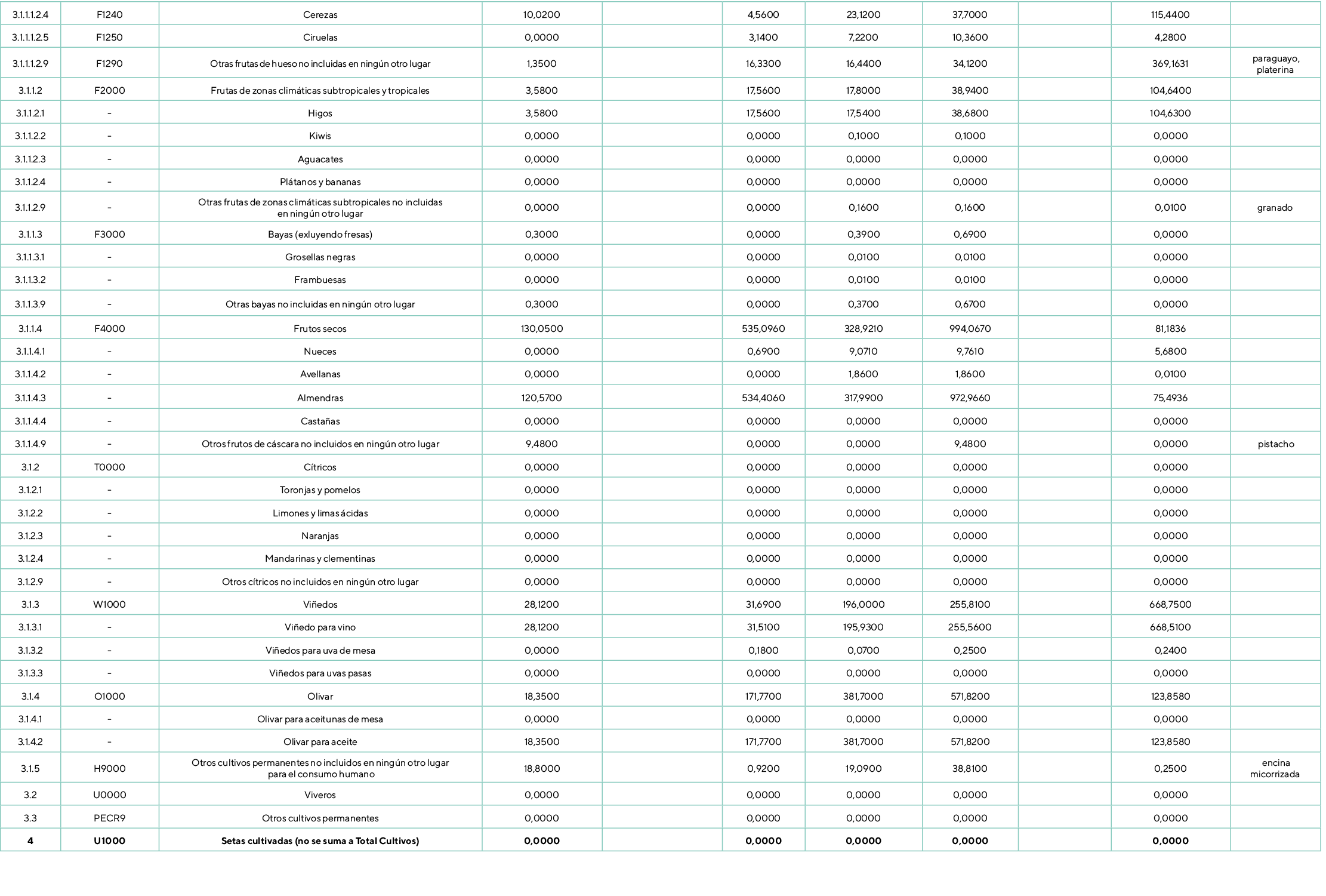3.1.1.1.2.4,F1240,Cerezas,10,0200,,4,5600,23,1200,37,7000,,115,4400,,3.1.1.1.2.5,F1250,Ciruelas,0,0000,,3,1400,7,2200...