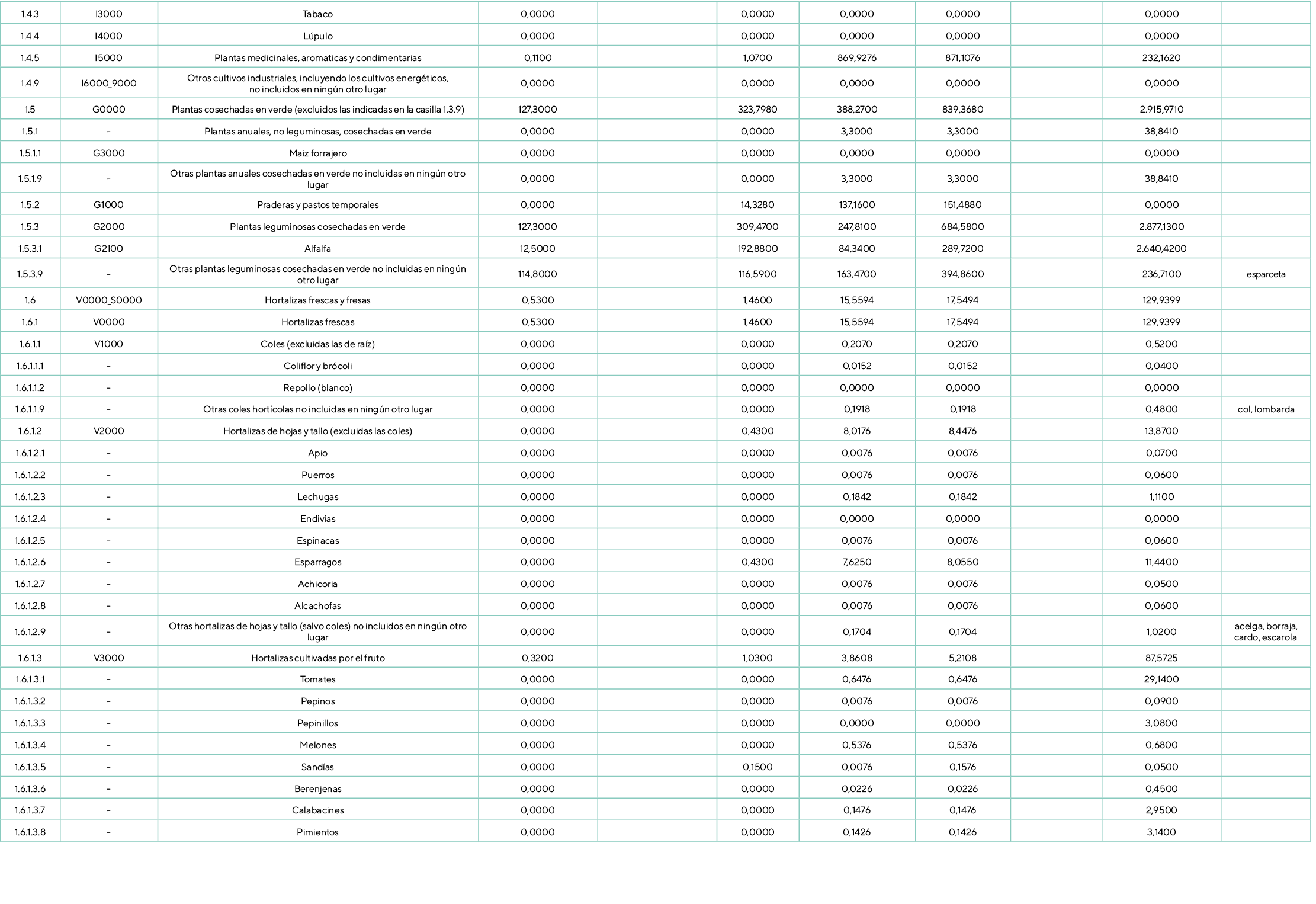 1.4.3,I3000,Tabaco,0,0000,,0,0000,0,0000,0,0000,,0,0000,,1.4.4,I4000,L pulo,0,0000,,0,0000,0,0000,0,0000,,0,0000,,1.4...