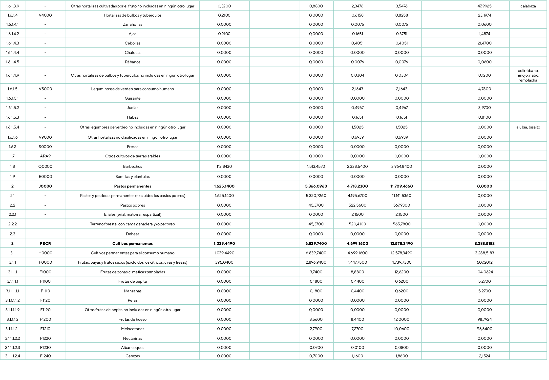 1.6.1.3.9, ,Otras hortalizas cultivadas por el fruto no incluidas en ning n otro lugar ,0,3200,,0,8800,2,3476,3,5476,...