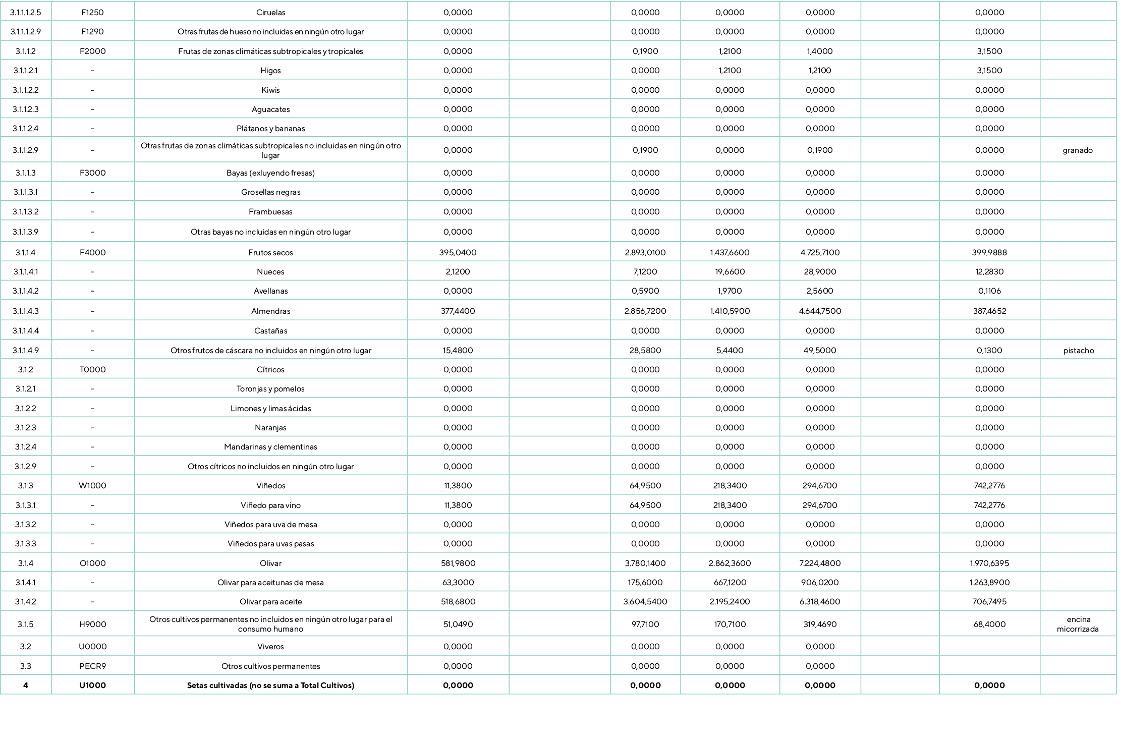 3.1.1.1.2.5,F1250,Ciruelas,0,0000,,0,0000,0,0000,0,0000,,0,0000,,3.1.1.1.2.9,F1290,Otras frutas de hueso no incluidas...