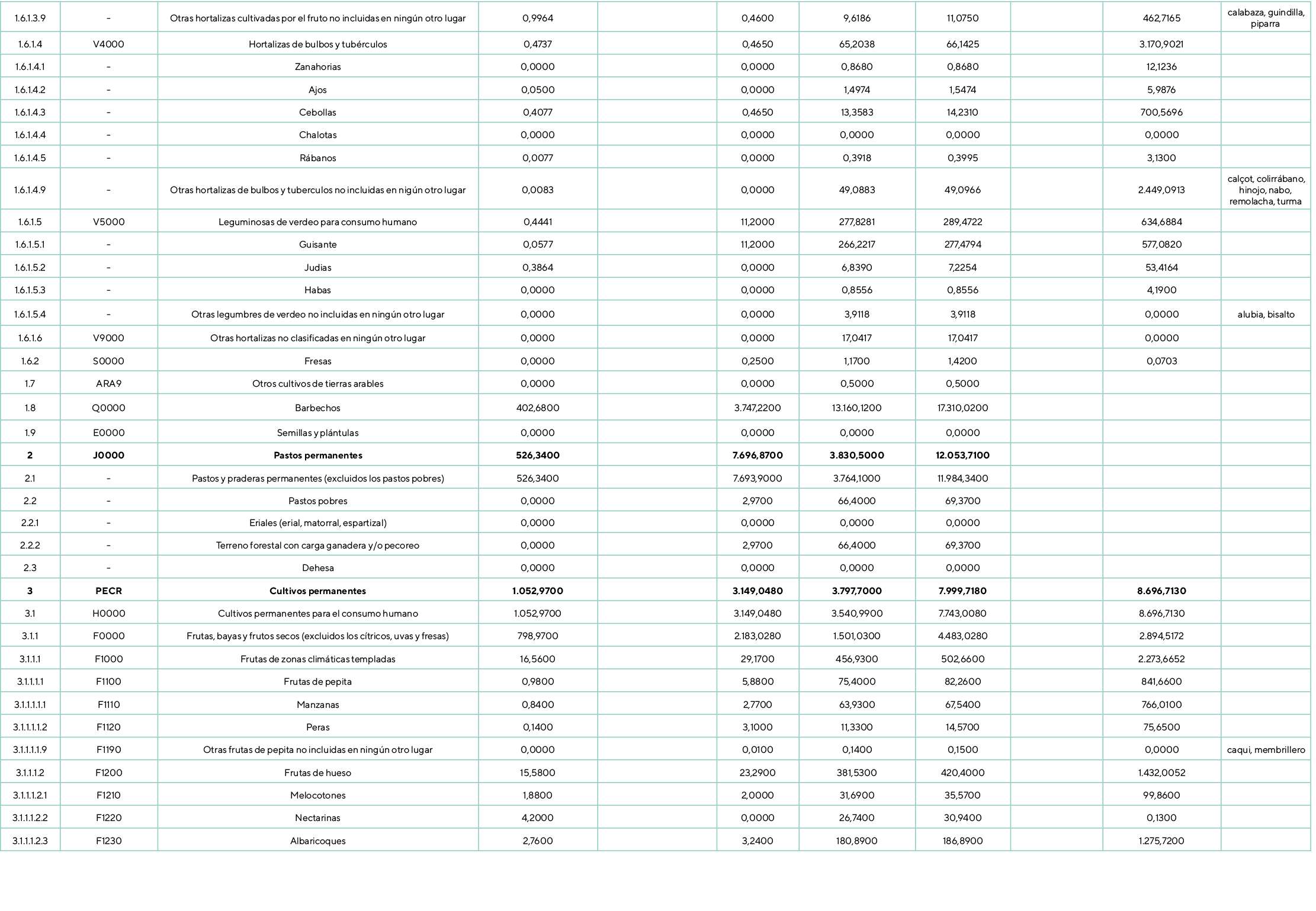 1.6.1.3.9, ,Otras hortalizas cultivadas por el fruto no incluidas en ning n otro lugar ,0,9964,,0,4600,9,6186,11,0750...