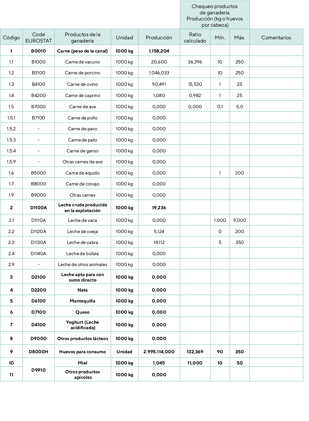 ,,,,,Chequeo productos de ganader a Producci n (kg o huevos por cabeza),,C digo,Code EUROSTAT,Productos de la ganader...