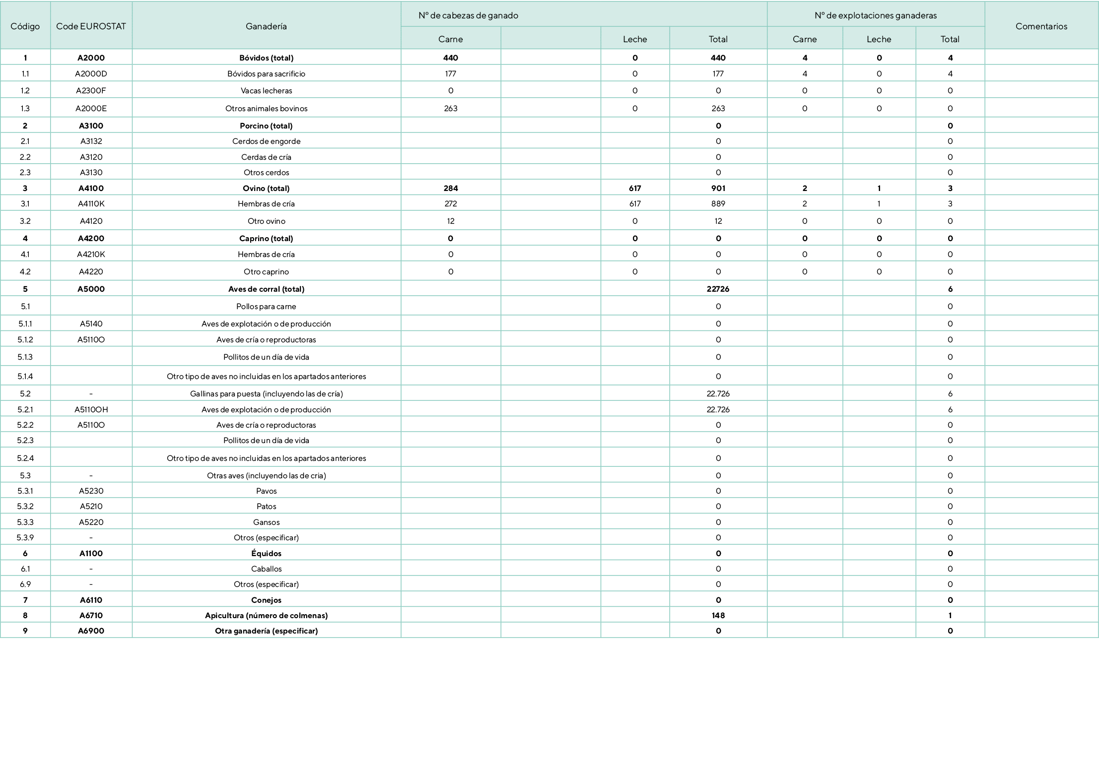 C digo,Code EUROSTAT,Ganader a, Nº de cabezas de ganado ,Nº de explotaciones ganaderas,Comentarios,Carne,,Leche,Total...