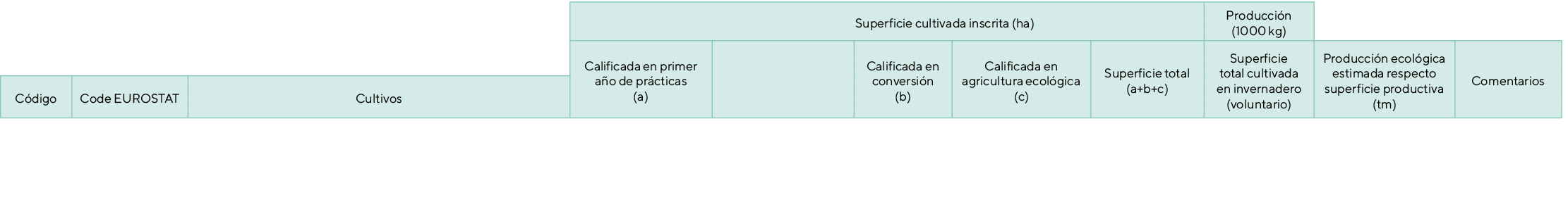 ,,, Superficie cultivada inscrita (ha),Producci n (1000 kg),,,,,Calificada en primer a o de pr cticas (a),,Calificada...