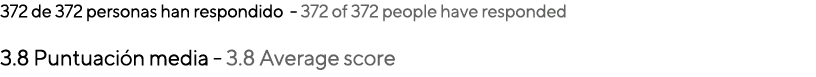 372 de 372 personas han respondido 372 of 372 people have responded 3.8 Puntuaci n media 3.8 Average score