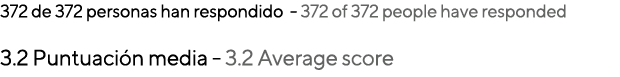 372 de 372 personas han respondido 372 of 372 people have responded 3.2 Puntuaci n media 3.2 Average score