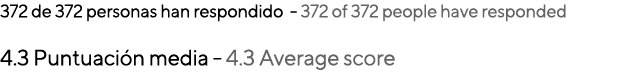 372 de 372 personas han respondido 372 of 372 people have responded 4.3 Puntuaci n media 4.3 Average score