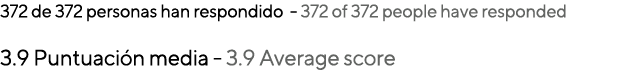372 de 372 personas han respondido 372 of 372 people have responded 3.9 Puntuaci n media 3.9 Average score
