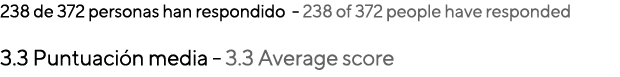 238 de 372 personas han respondido 238 of 372 people have responded 3.3 Puntuaci n media 3.3 Average score 