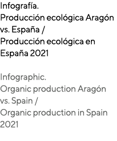 Infograf a. Producci n ecol gica Arag n vs. Espa a / Producci n ecol gica en Espa a 2021 Infographic. Organic product...
