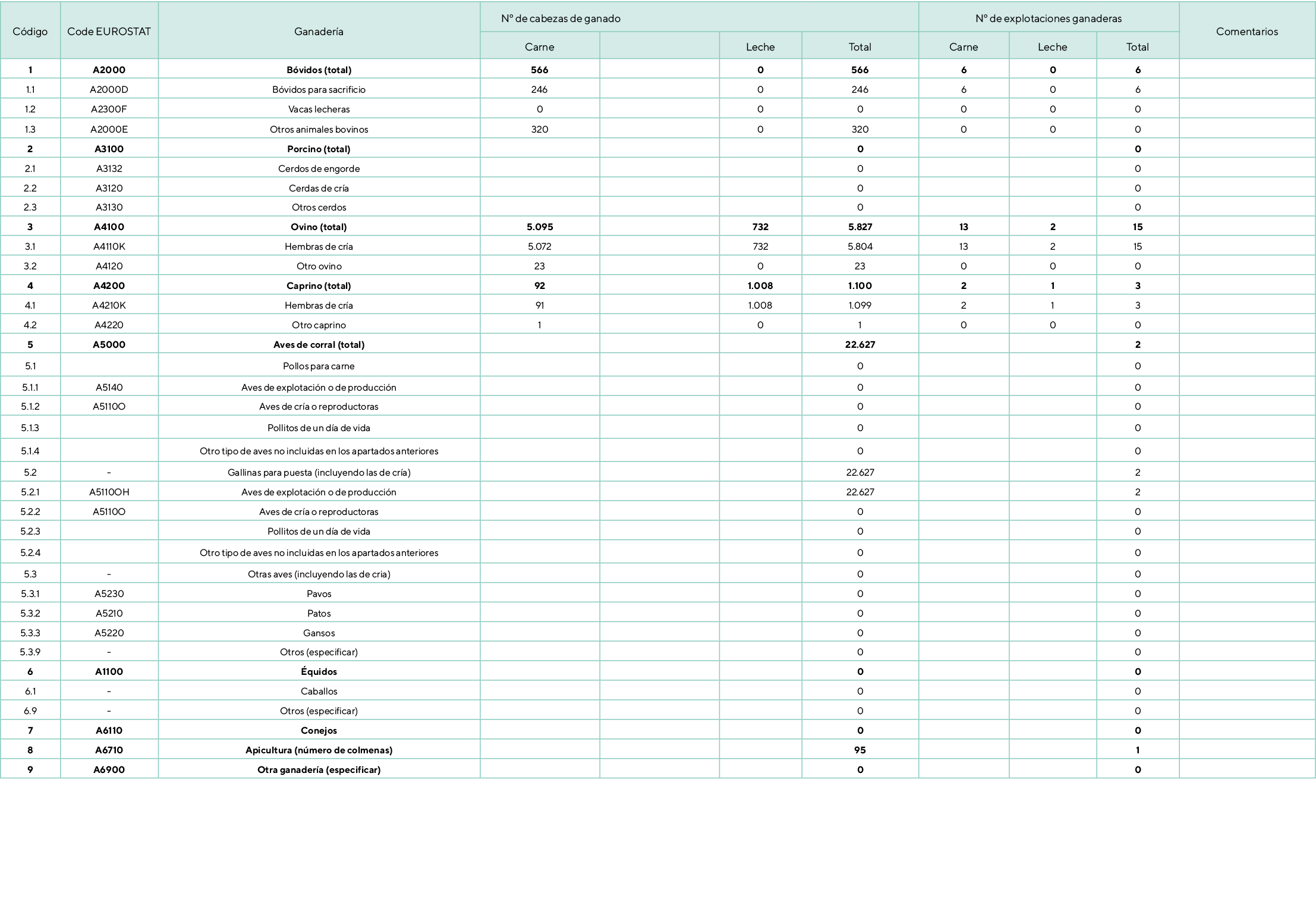 C digo,Code EUROSTAT,Ganader a, Nº de cabezas de ganado ,Nº de explotaciones ganaderas,Comentarios,Carne,,Leche,Total...