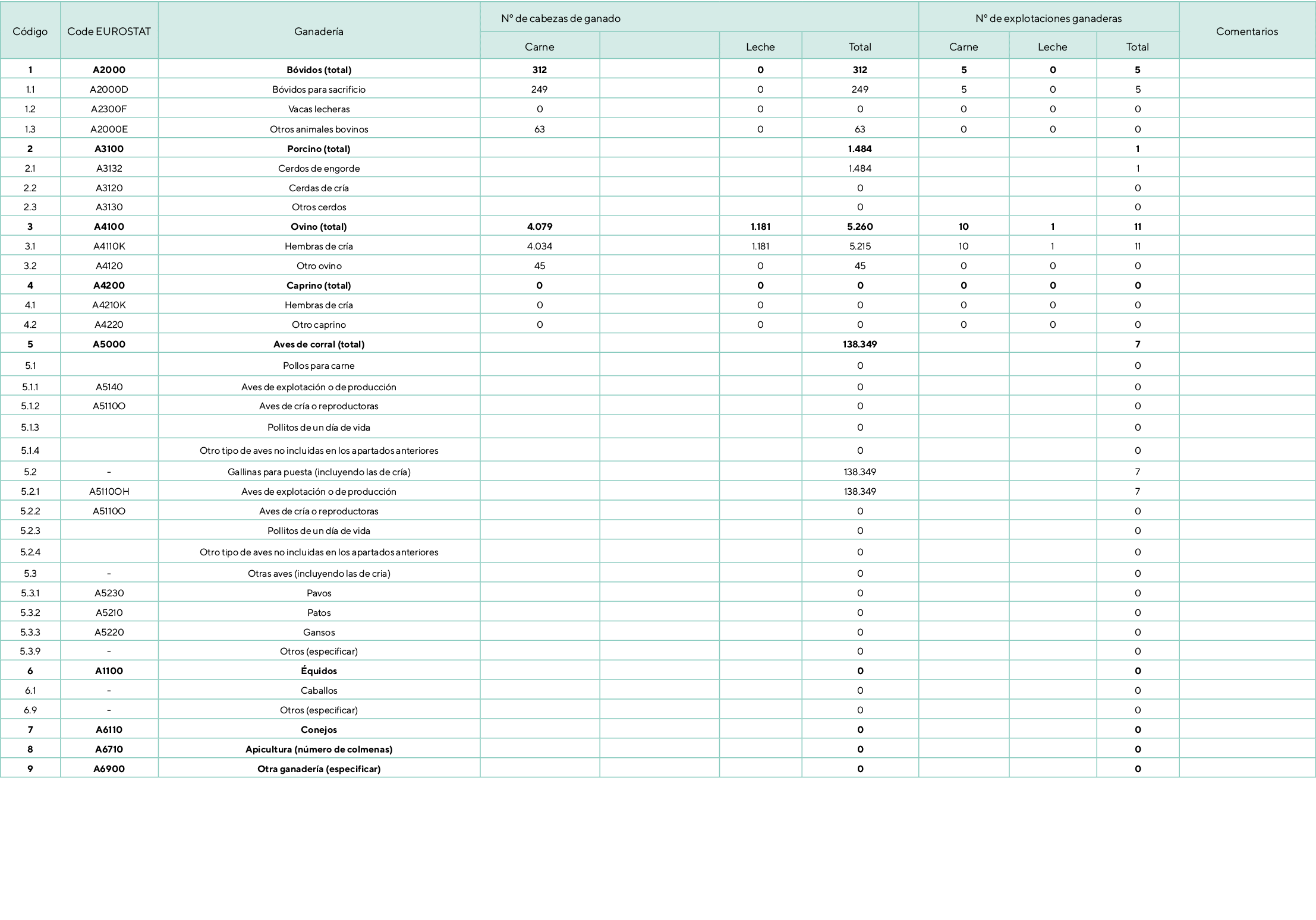 C digo,Code EUROSTAT,Ganader a, Nº de cabezas de ganado ,Nº de explotaciones ganaderas,Comentarios,Carne,,Leche,Total...