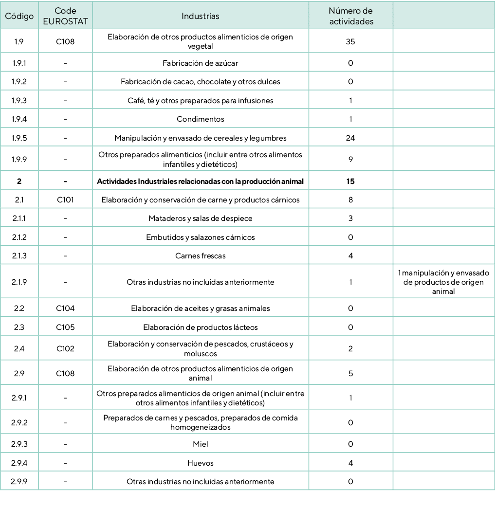 C digo,Code EUROSTAT,Industrias,N mero de actividades,,1.9,C108,Elaboraci n de otros productos alimenticios de origen...