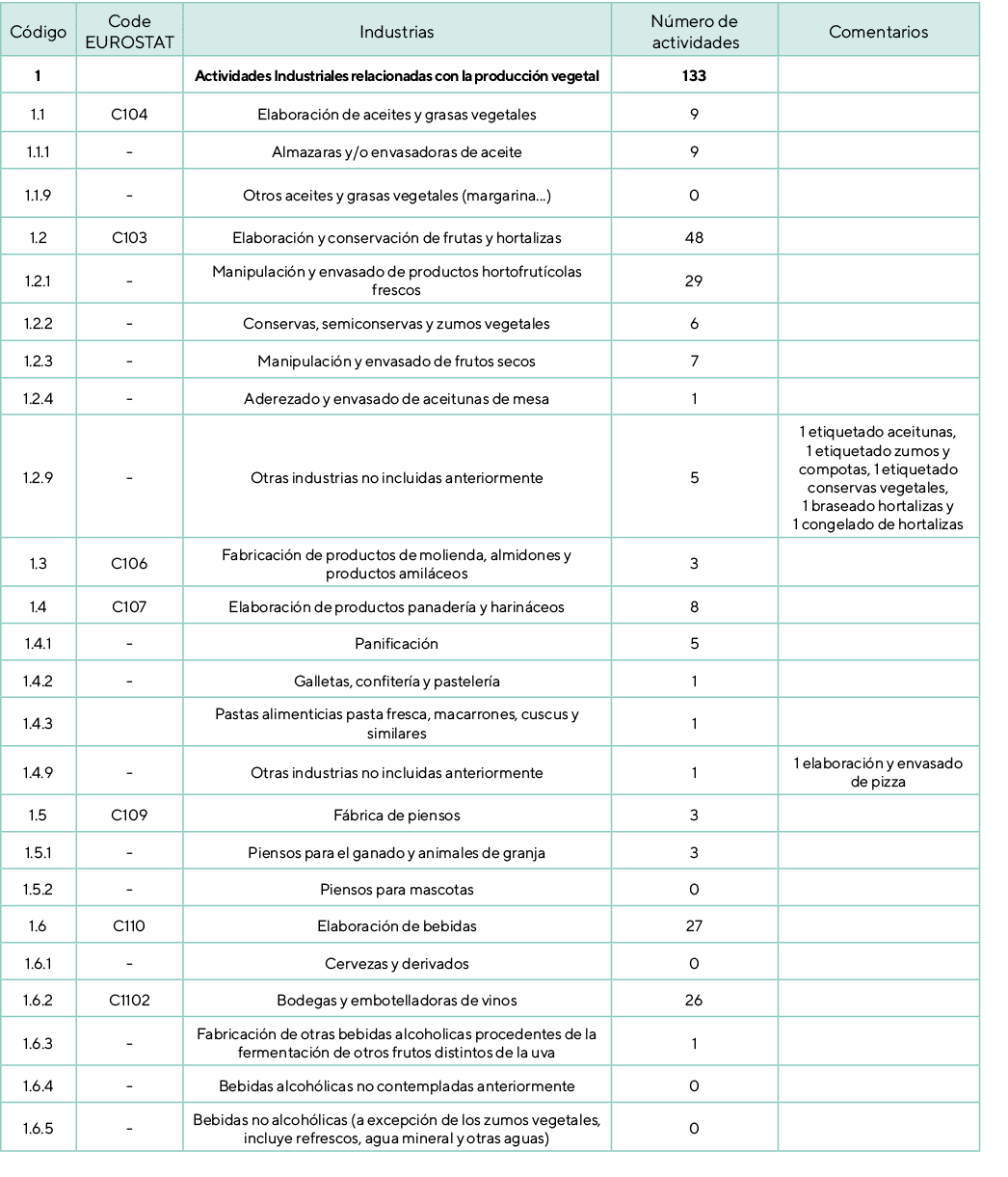 C digo,Code EUROSTAT,Industrias,N mero de actividades,Comentarios,1,,Actividades Industriales relacionadas con la pro...