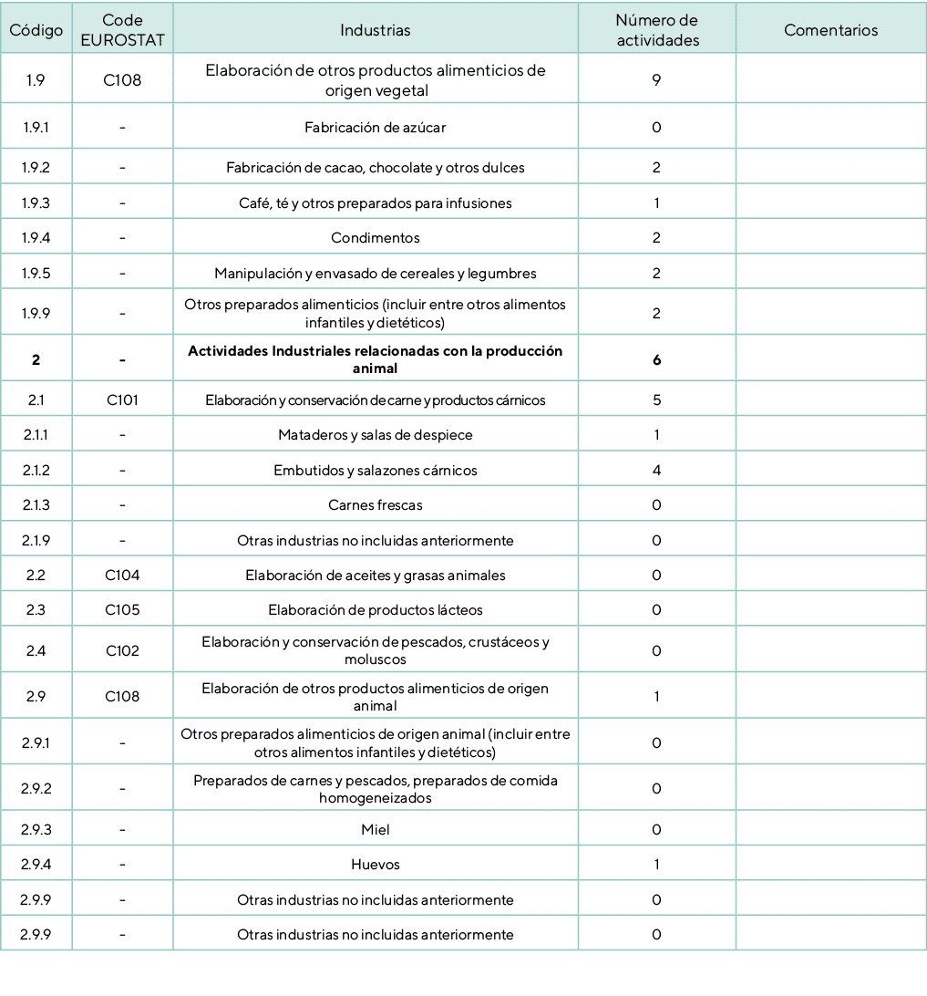 C digo,Code EUROSTAT,Industrias,N mero de actividades,Comentarios,1.9,C108,Elaboraci n de otros productos alimenticio...