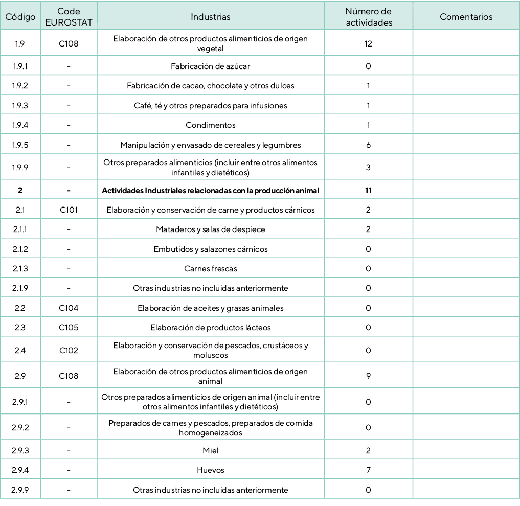 C digo,Code EUROSTAT,Industrias,N mero de actividades,Comentarios,1.9,C108,Elaboraci n de otros productos alimenticio...