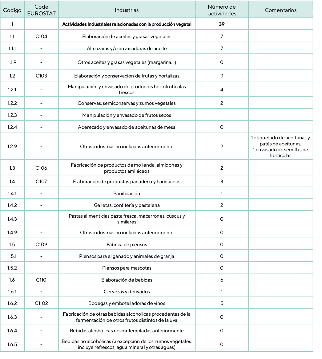 C digo,Code EUROSTAT,Industrias,N mero de actividades,Comentarios,1,,Actividades Industriales relacionadas con la pro...