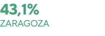 43,1% Zaragoza