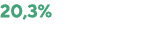 20,3%