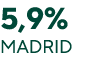 5,9% madrid
