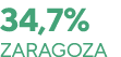 34,7% Zaragoza
