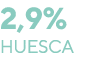 2,9% huesca