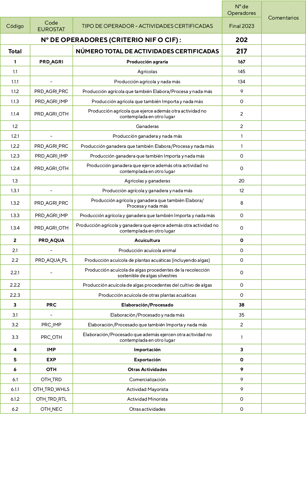 ,,,Nº de Operadores,Comentarios,C digo,Code EUROSTAT,TIPO DE OPERADOR ACTIVIDADES CERTIFICADAS,Final 2023,Nº DE OPERA...