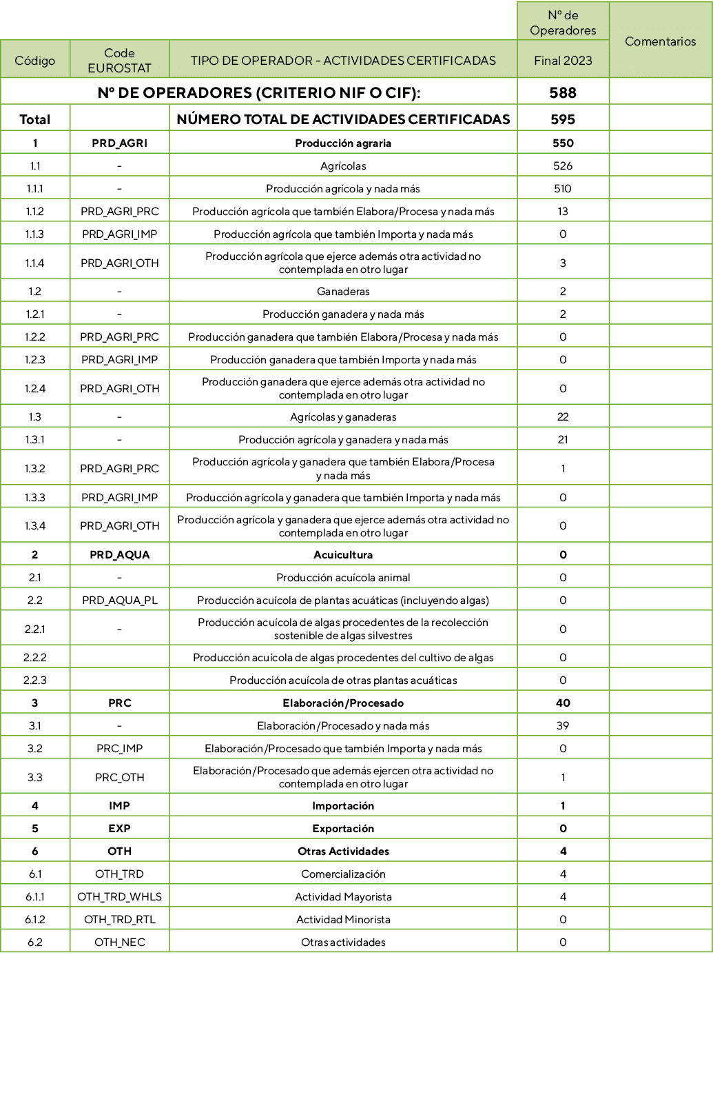 ,,,Nº de Operadores,Comentarios,C digo,Code EUROSTAT,TIPO DE OPERADOR ACTIVIDADES CERTIFICADAS,Final 2023,Nº de Opera...