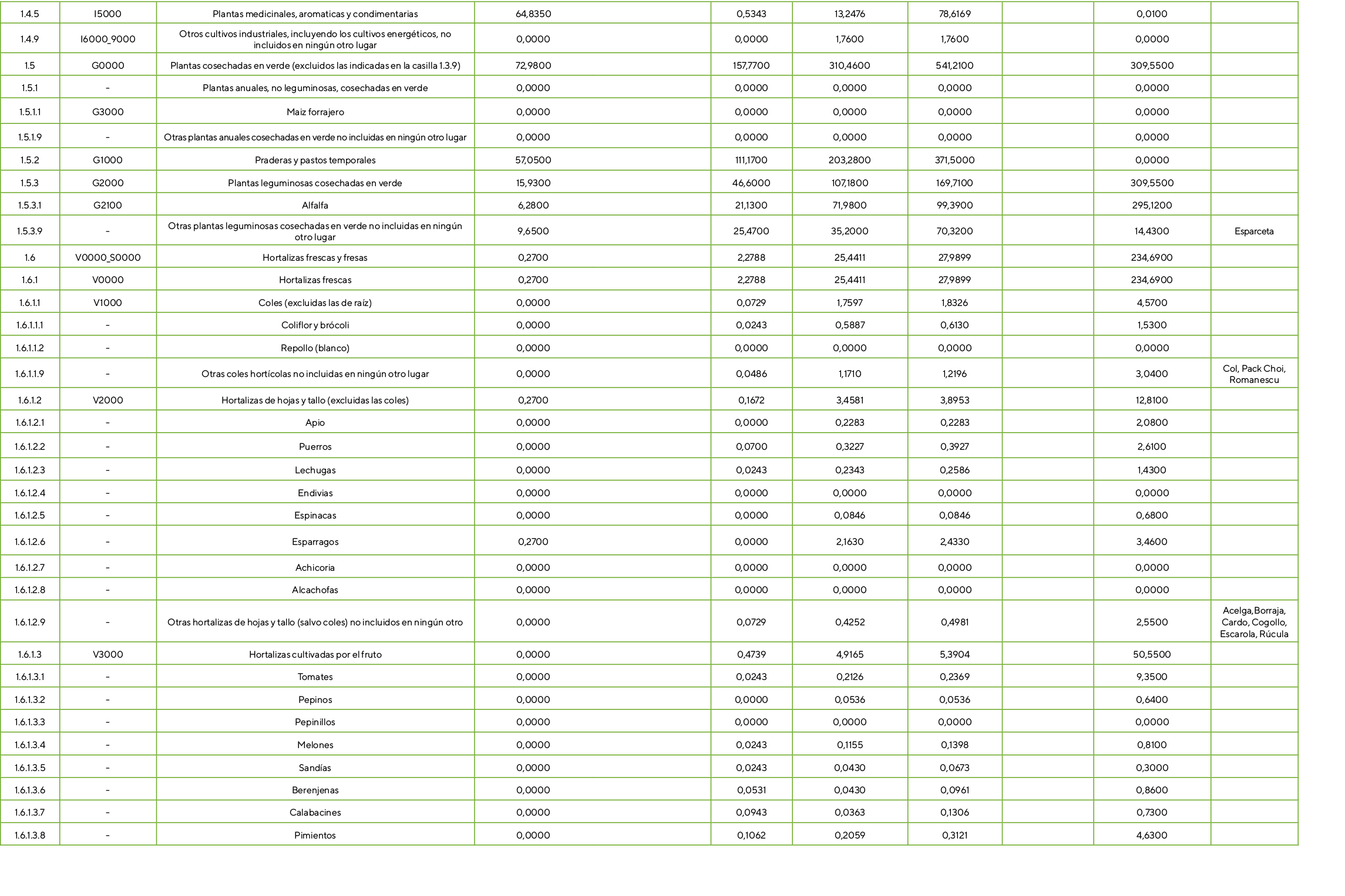 1.4.5,I5000,Plantas medicinales, aromaticas y condimentarias,64,8350,,0,5343,13,2476,78,6169,,0,0100,,1.4.9,I6000_900...