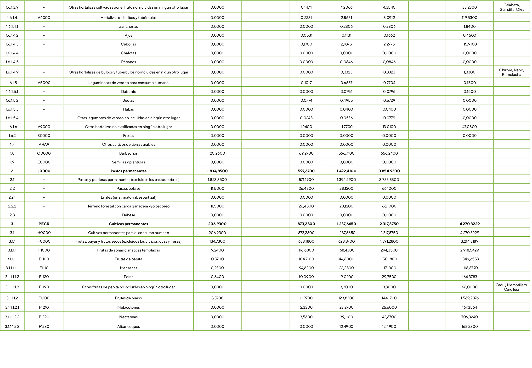 1.6.1.3.9, ,Otras hortalizas cultivadas por el fruto no incluidas en ning n otro lugar ,0,0000,,0,1474,4,2066,4,3540,...