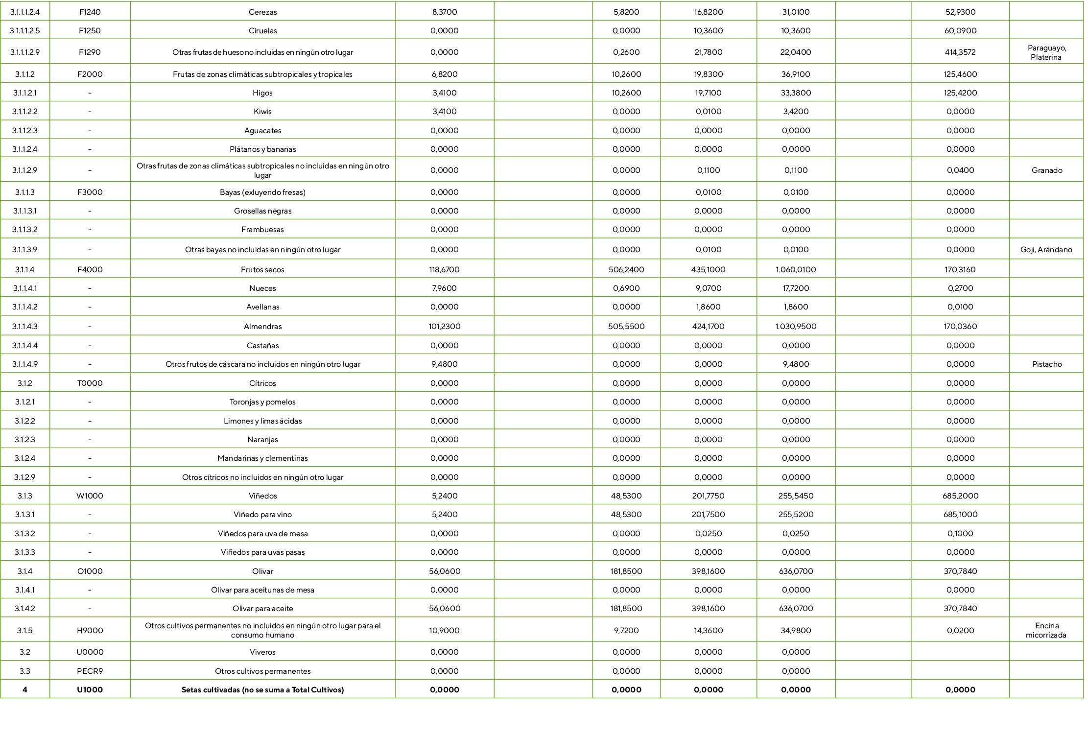 3.1.1.1.2.4,F1240,Cerezas,8,3700,,5,8200,16,8200,31,0100,,52,9300,,3.1.1.1.2.5,F1250,Ciruelas,0,0000,,0,0000,10,3600,...