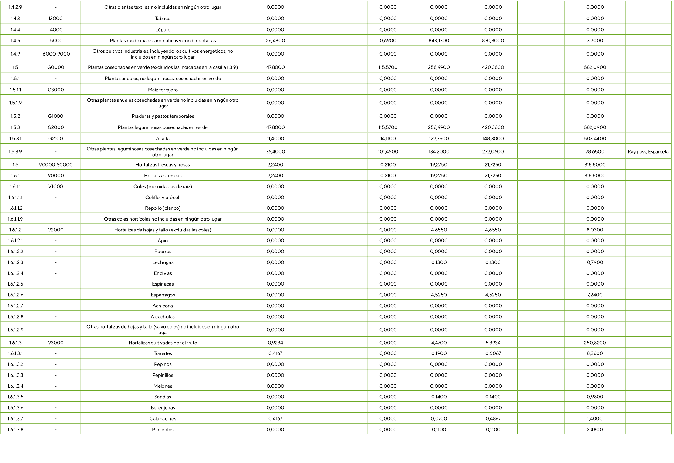 1.4.2.9, ,Otras plantas textiles no incluidas en ning n otro lugar ,0,0000,,0,0000,0,0000,0,0000,,0,0000,,1.4.3,I3000...