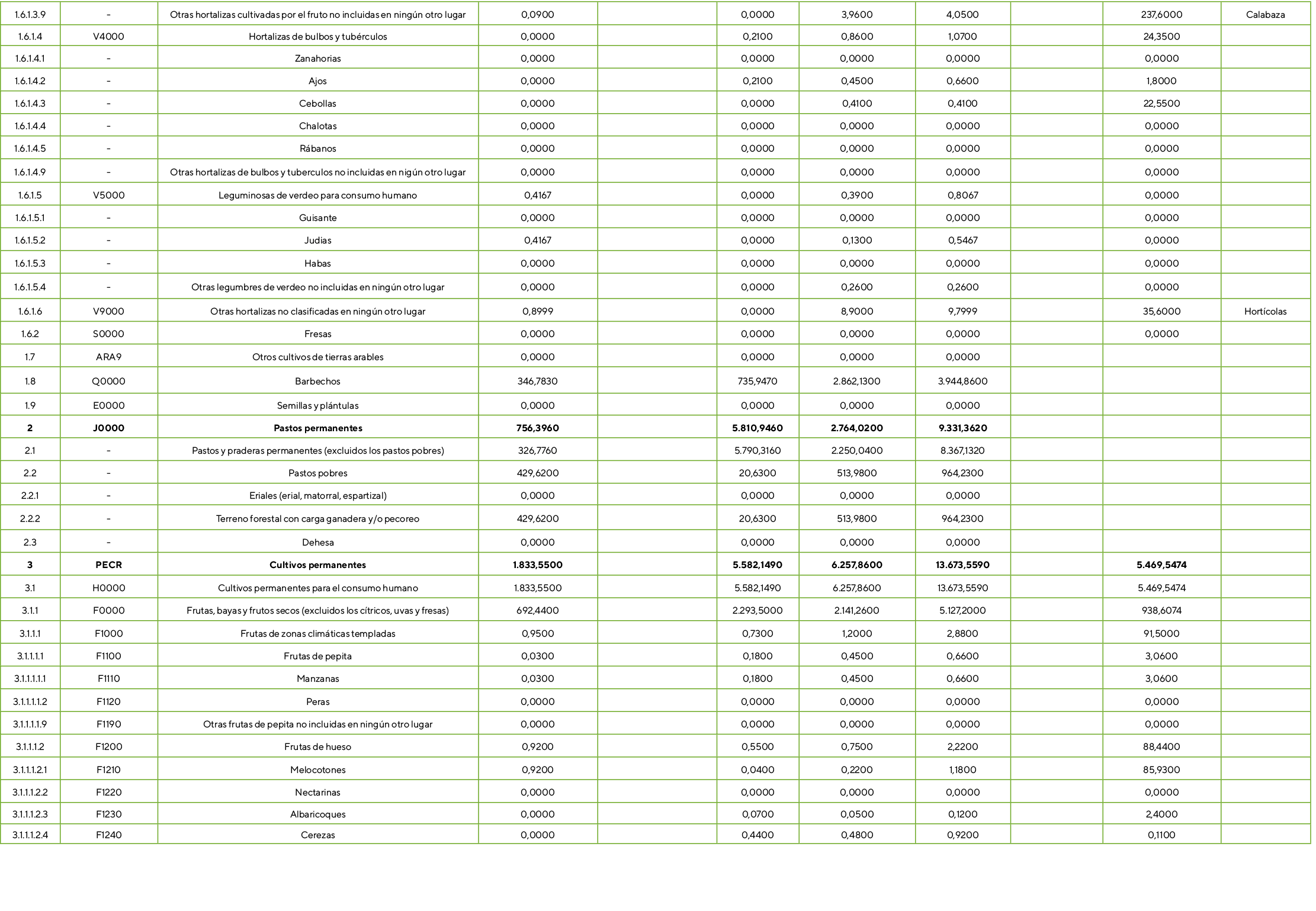 1.6.1.3.9, ,Otras hortalizas cultivadas por el fruto no incluidas en ning n otro lugar ,0,0900,,0,0000,3,9600,4,0500,...